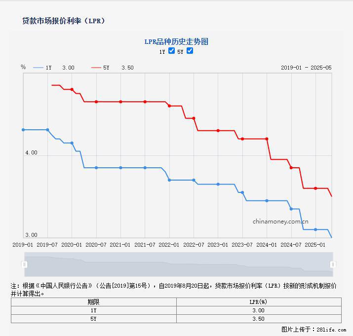 重磅！降息！桂林房贷利率3.0% - 安康生活资讯 - 安康28生活网 ankang.28life.com